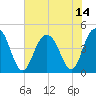 Boneyard Beach tide chart for Wednesday, July 14, 2021