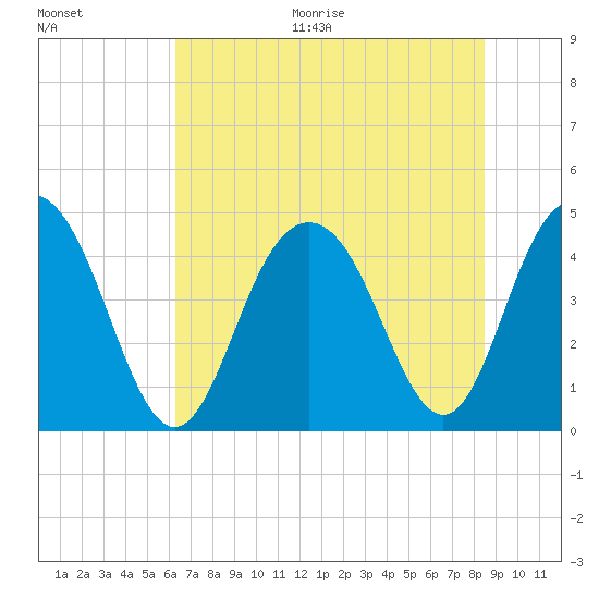 Boneyard Beach tide chart for Thursday, July 15, 2021