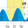 Boneyard Beach tide chart for Sunday, July 18, 2021