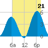 Boneyard Beach tide chart for Wednesday, July 21, 2021