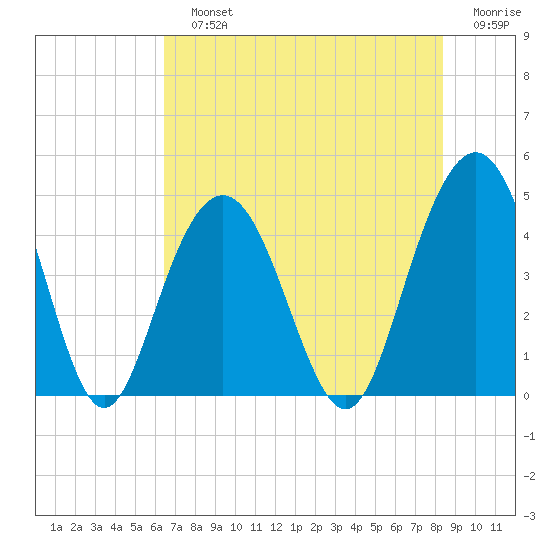 Boneyard Beach tide chart for Sunday, July 25, 2021