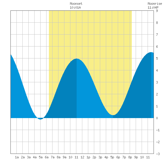 Boneyard Beach tide chart for Tuesday, July 27, 2021