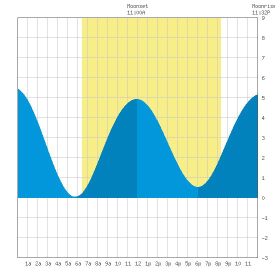 Boneyard Beach tide chart for Wednesday, July 28, 2021