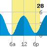 Boneyard Beach tide chart for Wednesday, July 28, 2021