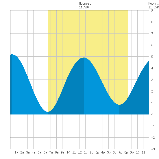 Boneyard Beach tide chart for Thursday, July 29, 2021
