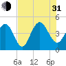 Boneyard Beach tide chart for Saturday, July 31, 2021