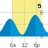 Boneyard Beach tide chart for Monday, July 5, 2021