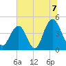 Boneyard Beach tide chart for Wednesday, July 7, 2021