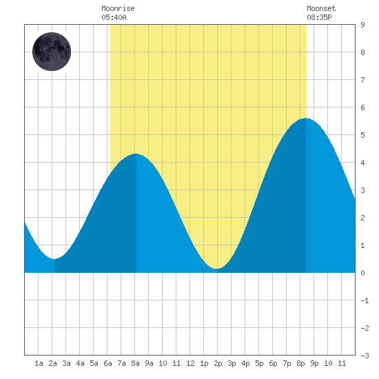 Boneyard Beach tide chart for Friday, July 9, 2021