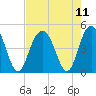 Boneyard Beach tide chart for Wednesday, August 11, 2021