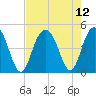 Boneyard Beach tide chart for Thursday, August 12, 2021