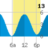 Boneyard Beach tide chart for Friday, August 13, 2021