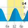 Boneyard Beach tide chart for Saturday, August 14, 2021