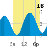 Boneyard Beach tide chart for Monday, August 16, 2021