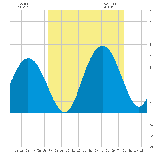 Boneyard Beach tide chart for Tuesday, August 17, 2021