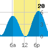 Boneyard Beach tide chart for Friday, August 20, 2021