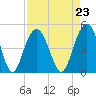 Boneyard Beach tide chart for Monday, August 23, 2021