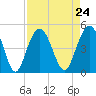 Boneyard Beach tide chart for Tuesday, August 24, 2021