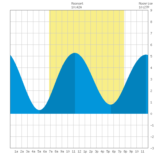 Boneyard Beach tide chart for Thursday, August 26, 2021