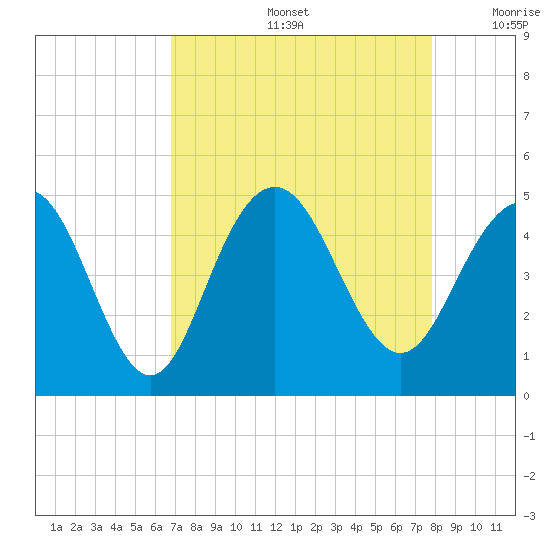 Boneyard Beach tide chart for Friday, August 27, 2021