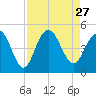 Boneyard Beach tide chart for Friday, August 27, 2021