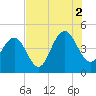 Boneyard Beach tide chart for Monday, August 2, 2021