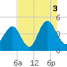 Boneyard Beach tide chart for Tuesday, August 3, 2021