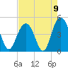 Boneyard Beach tide chart for Monday, August 9, 2021
