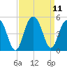 Boneyard Beach tide chart for Saturday, September 11, 2021
