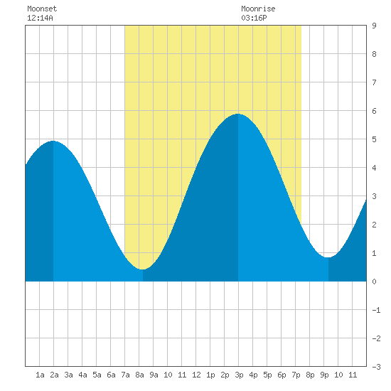Boneyard Beach tide chart for Tuesday, September 14, 2021