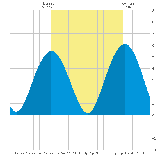 Boneyard Beach tide chart for Sunday, September 19, 2021