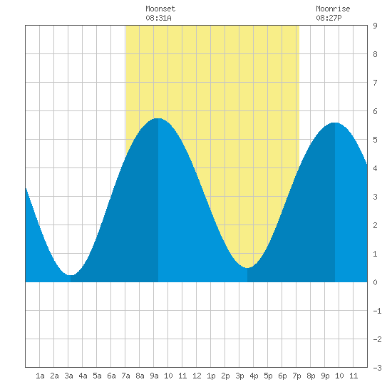 Boneyard Beach tide chart for Wednesday, September 22, 2021