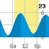 Boneyard Beach tide chart for Thursday, September 23, 2021