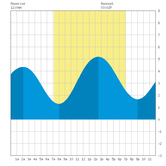 Boneyard Beach tide chart for Wednesday, September 29, 2021
