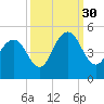 Boneyard Beach tide chart for Thursday, September 30, 2021