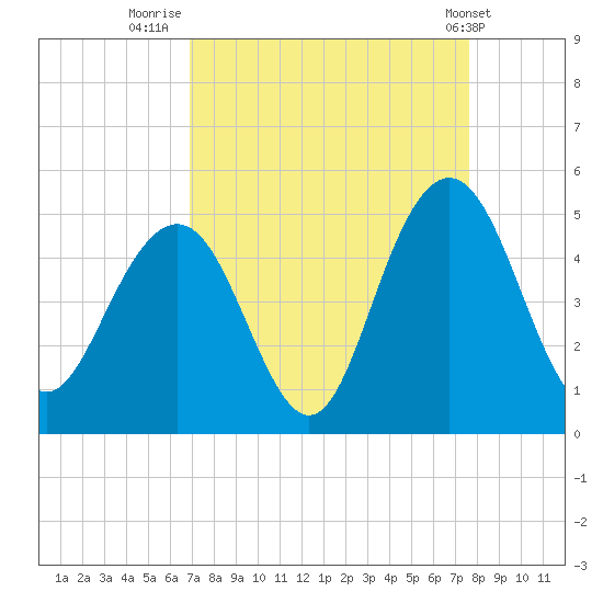 Boneyard Beach tide chart for Saturday, September 4, 2021