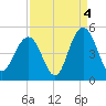 Boneyard Beach tide chart for Saturday, September 4, 2021