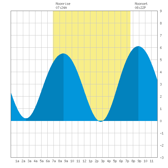 Boneyard Beach tide chart for Tuesday, September 7, 2021