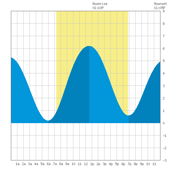 Boneyard Beach tide chart for Monday, October 11, 2021