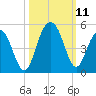 Boneyard Beach tide chart for Monday, October 11, 2021