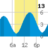 Boneyard Beach tide chart for Wednesday, October 13, 2021