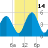 Boneyard Beach tide chart for Thursday, October 14, 2021