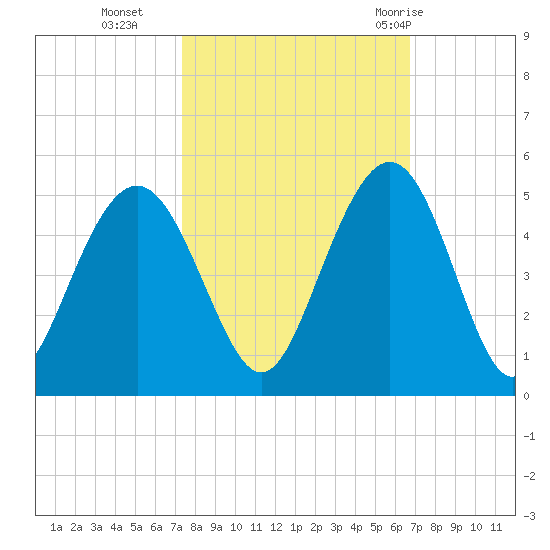 Boneyard Beach tide chart for Saturday, October 16, 2021