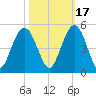 Boneyard Beach tide chart for Sunday, October 17, 2021