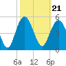 Boneyard Beach tide chart for Thursday, October 21, 2021