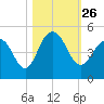 Boneyard Beach tide chart for Tuesday, October 26, 2021