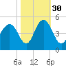 Boneyard Beach tide chart for Saturday, October 30, 2021