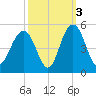 Boneyard Beach tide chart for Sunday, October 3, 2021