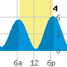 Boneyard Beach tide chart for Monday, October 4, 2021