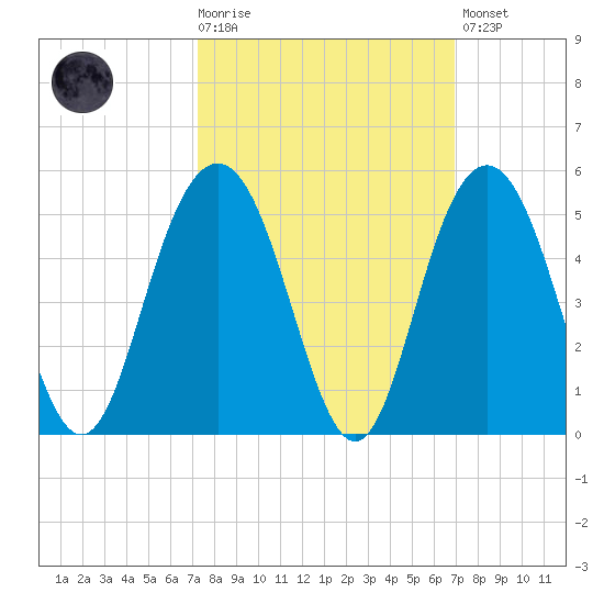 Boneyard Beach tide chart for Wednesday, October 6, 2021